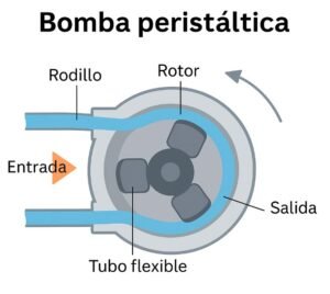 Bomba Peristáltica