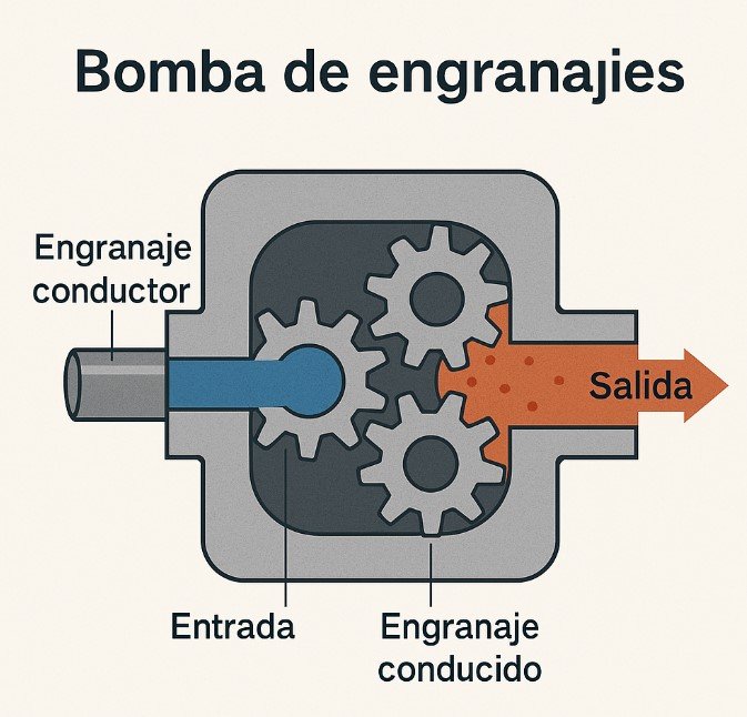 bomba de engranaje